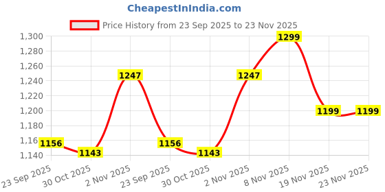 myntra.com Liberty Men Silp On Sliders liberty Price History Graph from 23 Sep 2025 to 23 Nov 2025