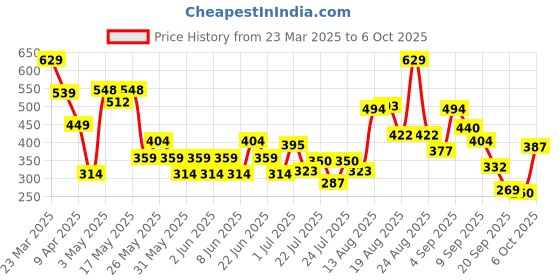 myntra.com Liberty Men Sliders liberty Price History Graph from 23 Mar 2025 to 6 Oct 2025