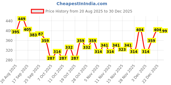 myntra.com Liberty Men Sliders liberty Price History Graph from 20 Aug 2025 to 30 Dec 2025