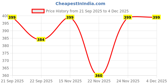 myntra.com Liberty Men Sliders liberty Price History Graph from 21 Sep 2025 to 2 Dec 2025