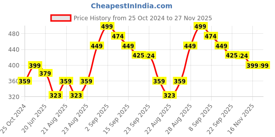 myntra.com Liberty Men Slip-On Casual Thong Slippers liberty Price History Graph from 25 Oct 2024 to 26 Nov 2025