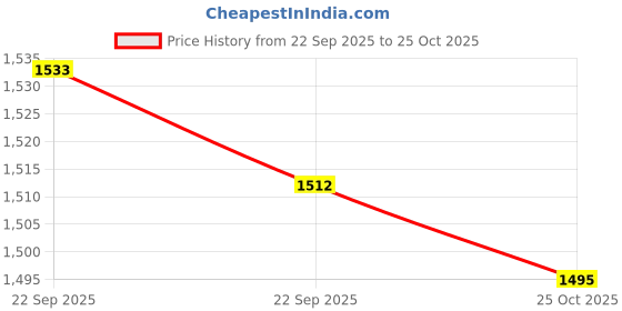 myntra.com Liberty Men Slip-On Comfort Sandals liberty Price History Graph from 22 Sep 2025 to 25 Oct 2025