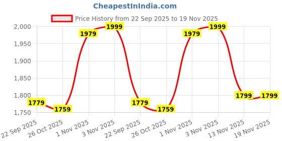 myntra.com Liberty Men Slip-On Non-Marking Running Sports Shoes liberty Price History Graph from 22 Sep 2025 to 19 Nov 2025