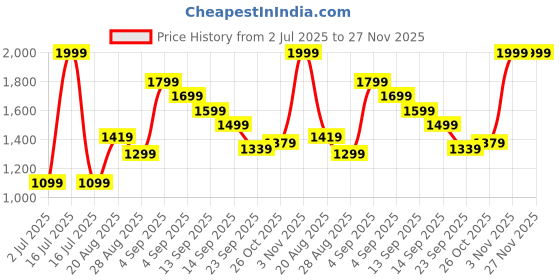 myntra.com Liberty Men Slip-On Non-Marking Walking Sports Shoes liberty Price History Graph from 2 Jul 2025 to 26 Nov 2025