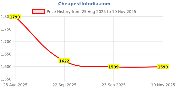 myntra.com Liberty Men Solid Casual Comfort Sandals liberty Price History Graph from 25 Aug 2025 to 9 Nov 2025