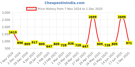 myntra.com Liberty Men Solid Lace-Up Sneakers liberty Price History Graph from 7 Nov 2024 to 1 Dec 2025