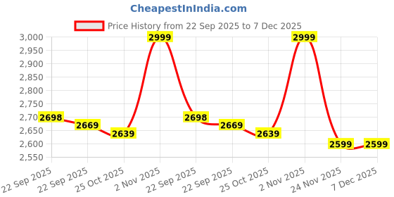 myntra.com Liberty Men Solid Leather Derbys Formal Shoes liberty Price History Graph from 22 Sep 2025 to 7 Dec 2025