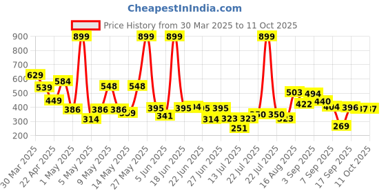 myntra.com Liberty Men Solid Sliders liberty Price History Graph from 30 Mar 2025 to 10 Oct 2025