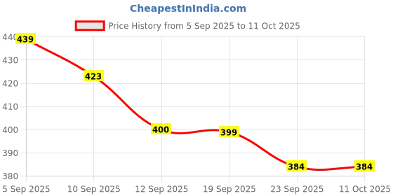 myntra.com Liberty Men Solid Sliders liberty Price History Graph from 5 Sep 2025 to 10 Oct 2025