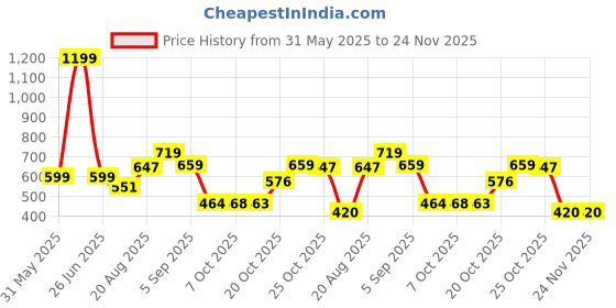 myntra.com Liberty Men Solid Slip-On liberty Price History Graph from 31 May 2025 to 24 Nov 2025