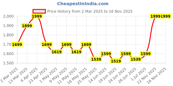 myntra.com Liberty Men Solid Slip-On Sneakers liberty Price History Graph from 2 Mar 2025 to 16 Nov 2025