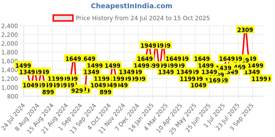 myntra.com Liberty Men Square Toe Formal Derbys liberty Price History Graph from 24 Jul 2024 to 15 Oct 2025
