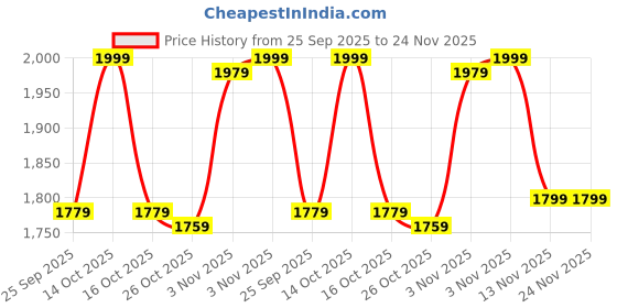 myntra.com Liberty Men Square Toe Leather Formal Derbys liberty Price History Graph from 25 Sep 2025 to 24 Nov 2025