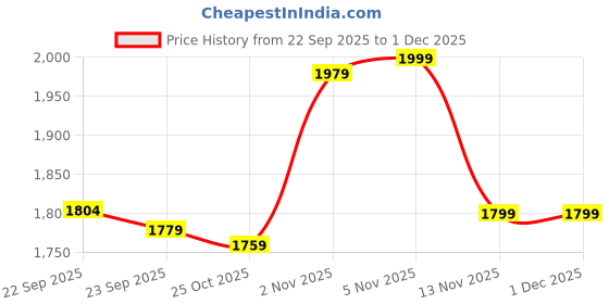 myntra.com Liberty Men Synthetic Leather Formal Slip-Ons Shoes liberty Price History Graph from 22 Sep 2025 to 1 Dec 2025