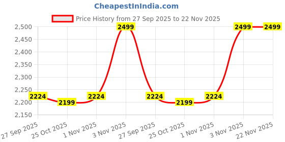 myntra.com Liberty Men Synthetic Solid Thong Flip-Flops liberty Price History Graph from 27 Sep 2025 to 22 Nov 2025