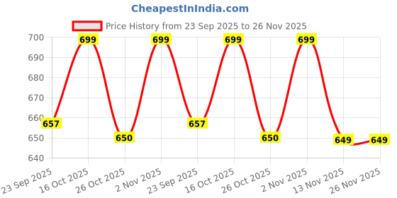 myntra.com Liberty Men Tan Brown Self Design Thong Flip-Flops liberty Price History Graph from 23 Sep 2025 to 25 Nov 2025