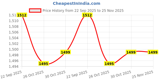 myntra.com Liberty Men Tan Textured Slip-On Sneakers liberty Price History Graph from 22 Sep 2025 to 24 Nov 2025