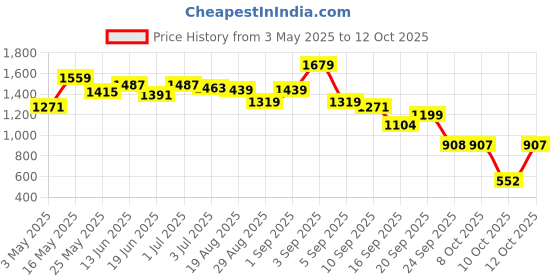 myntra.com Liberty Men Textile Running Lace-Ups Non-Marking Shoes liberty Price History Graph from 3 May 2025 to 12 Oct 2025