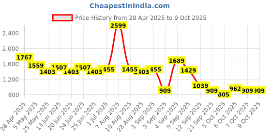 myntra.com Liberty Men Textile Running Non-Marking Shoes liberty Price History Graph from 28 Apr 2025 to 9 Oct 2025