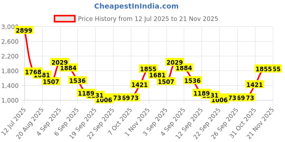 myntra.com Liberty Men Textile Running Non-Marking Shoes liberty Price History Graph from 12 Jul 2025 to 20 Nov 2025