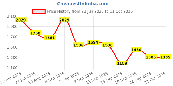 myntra.com Liberty Men Textile Running Non-Marking Shoes liberty Price History Graph from 23 Jun 2025 to 10 Oct 2025