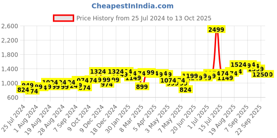 myntra.com Liberty Men Textile Running Shoes liberty Price History Graph from 25 Jul 2024 to 13 Oct 2025