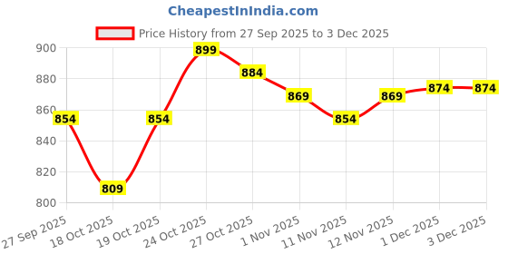 myntra.com Liberty Men Textile Walking Non-Marking Sports Shoes liberty Price History Graph from 27 Sep 2025 to 3 Dec 2025
