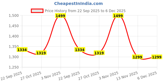 myntra.com Liberty Men Textured Comfort Sandals liberty Price History Graph from 22 Sep 2025 to 5 Dec 2025