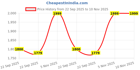 myntra.com Liberty Men Textured Comfort Sandals liberty Price History Graph from 22 Sep 2025 to 9 Nov 2025
