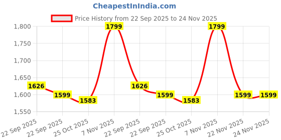 myntra.com Liberty Men Textured Formal Derbys liberty Price History Graph from 22 Sep 2025 to 22 Nov 2025