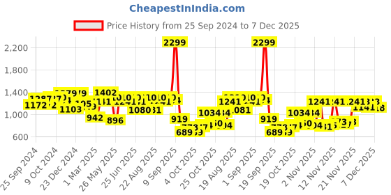 myntra.com Liberty Men Textured Formal Slip-Ons liberty Price History Graph from 25 Sep 2024 to 7 Dec 2025