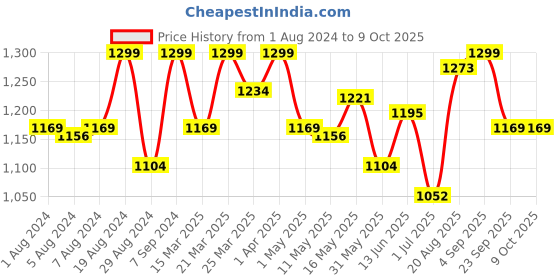 myntra.com Liberty Men Textured Lace-Up Running Shoes liberty Price History Graph from 1 Aug 2024 to 8 Oct 2025