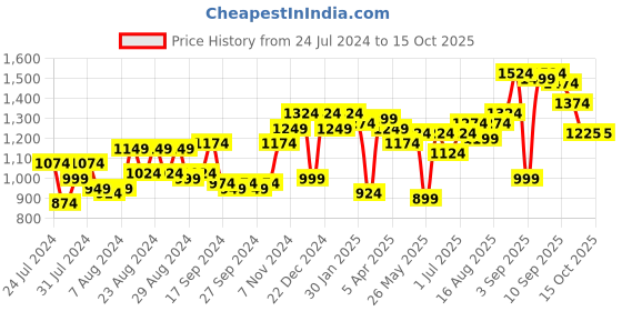 myntra.com Liberty Men Textured Lace-Up Running Shoes liberty Price History Graph from 24 Jul 2024 to 15 Oct 2025