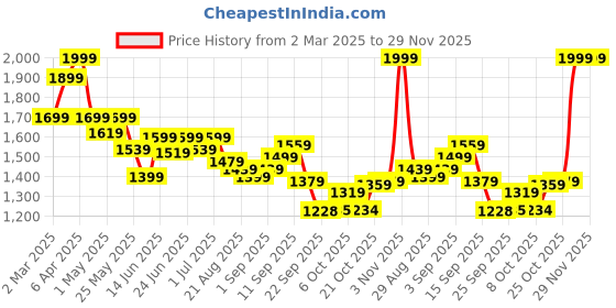 myntra.com Liberty Men Textured Lace-Up Running Shoes liberty Price History Graph from 2 Mar 2025 to 29 Nov 2025