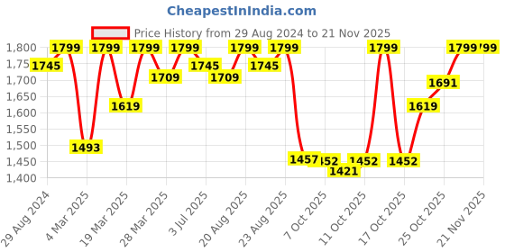 myntra.com Liberty Men Textured Leather Formal Derbys liberty Price History Graph from 29 Aug 2024 to 18 Nov 2025