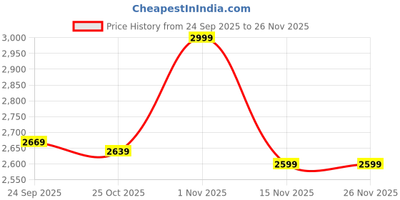 myntra.com Liberty Men Textured Leather Horsebit Loafers liberty Price History Graph from 24 Sep 2025 to 24 Nov 2025