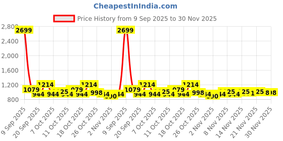myntra.com Liberty Men Textured Lightweight Loafers liberty Price History Graph from 9 Sep 2025 to 30 Nov 2025