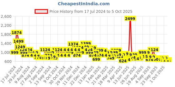 myntra.com Liberty Men Textured Memory Foam Lace-Ups Mid-Top Sneakers liberty Price History Graph from 17 Jul 2024 to 5 Oct 2025