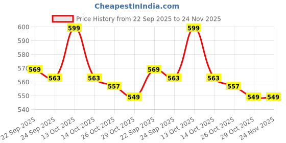 myntra.com Liberty Men Textured Round Toe Lightweight Croslite Slip-On Sneakers liberty Price History Graph from 22 Sep 2025 to 24 Nov 2025