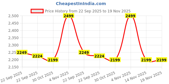 myntra.com Liberty Men Textured Slip-On Sneakers liberty Price History Graph from 22 Sep 2025 to 19 Nov 2025