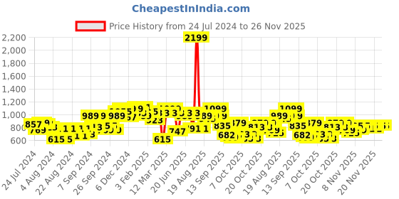 myntra.com Liberty Men Textured Slip-On Walking Shoes liberty Price History Graph from 24 Jul 2024 to 25 Nov 2025