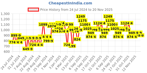 myntra.com Liberty Men Textured Slip-On Walking Shoes liberty Price History Graph from 24 Jul 2024 to 20 Nov 2025