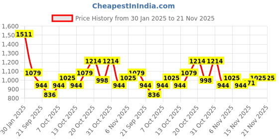 myntra.com Liberty Men Textured Square Toe Lightweight Driving Shoes liberty Price History Graph from 30 Jan 2025 to 20 Nov 2025