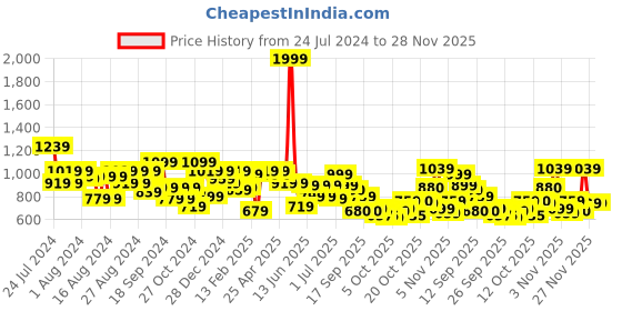 myntra.com Liberty Men Thong Flip-Flops liberty Price History Graph from 24 Jul 2024 to 27 Nov 2025