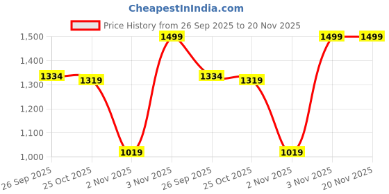 myntra.com Liberty Men Thong Flip-Flops liberty Price History Graph from 26 Sep 2025 to 19 Nov 2025