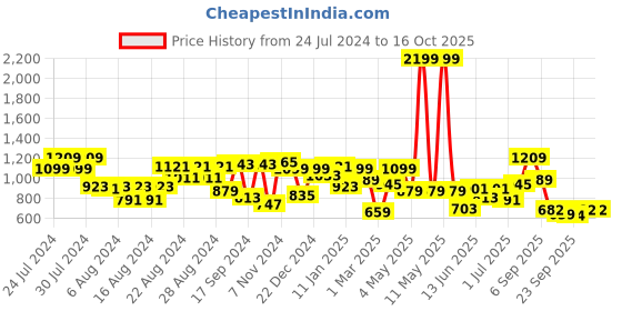 myntra.com Liberty Men Thong Flip-Flops liberty Price History Graph from 24 Jul 2024 to 16 Oct 2025