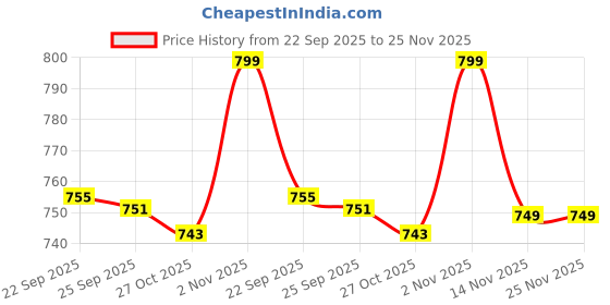 myntra.com Liberty Men Thong Flip-Flops liberty Price History Graph from 22 Sep 2025 to 25 Nov 2025