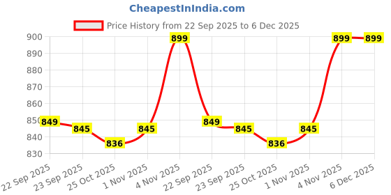 myntra.com Liberty Men Thong Flip-Flops liberty Price History Graph from 22 Sep 2025 to 5 Dec 2025