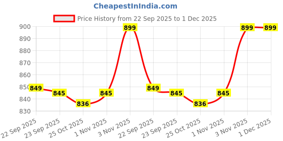 myntra.com Liberty Men Thong Flip-Flops liberty Price History Graph from 22 Sep 2025 to 1 Dec 2025