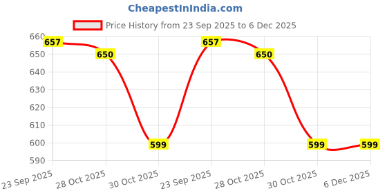 myntra.com Liberty Men Thong Flip-Flops liberty Price History Graph from 23 Sep 2025 to 5 Dec 2025